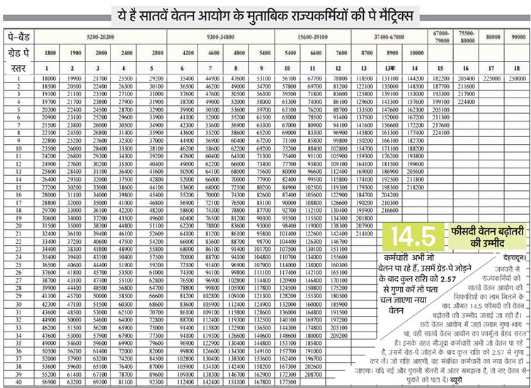 7th pay commission in Uttarakhand