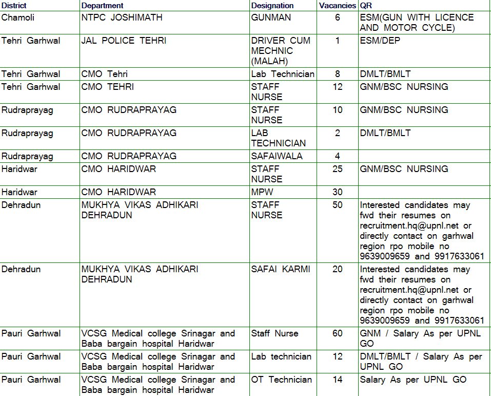 Vacancies Details of RPO Dehradun