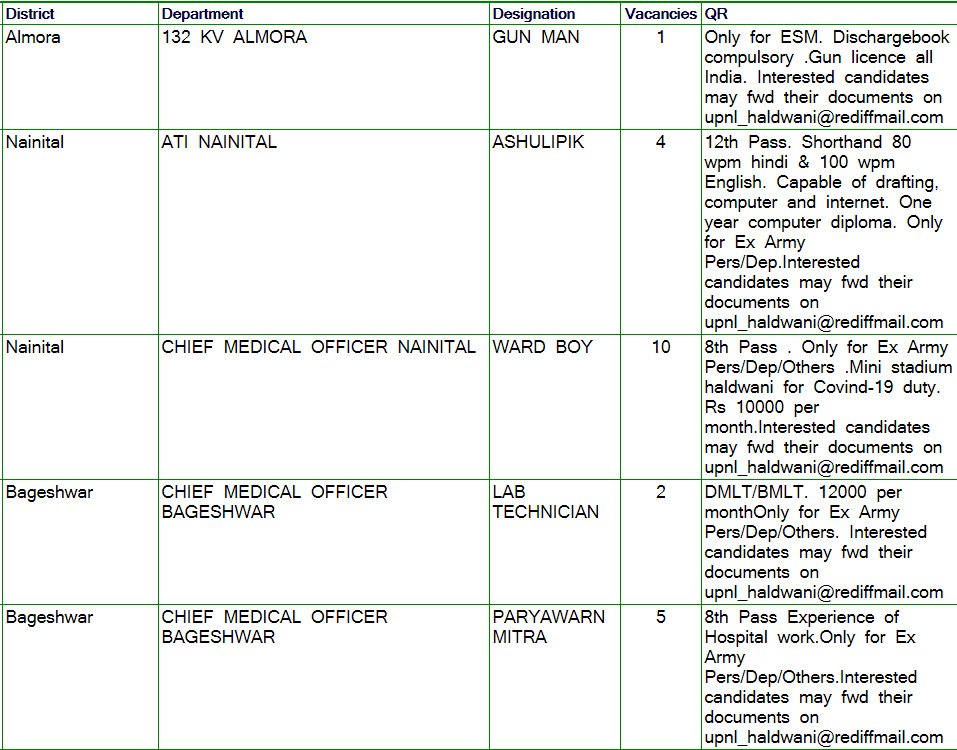 Vacancies Details of RPO Haldwani1