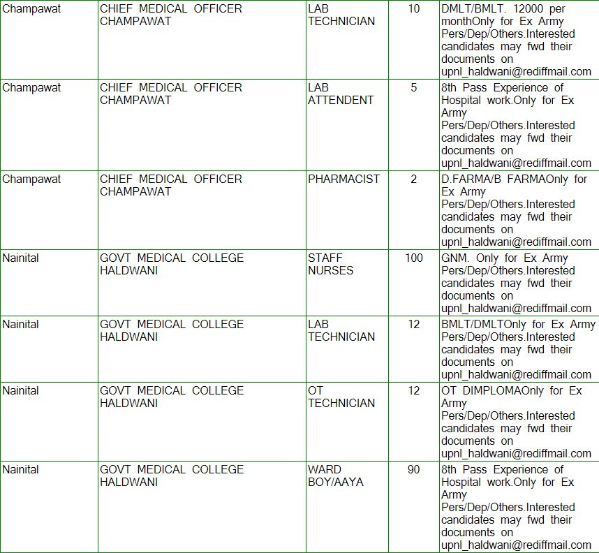 Vacancies Details of RPO Haldwani2
